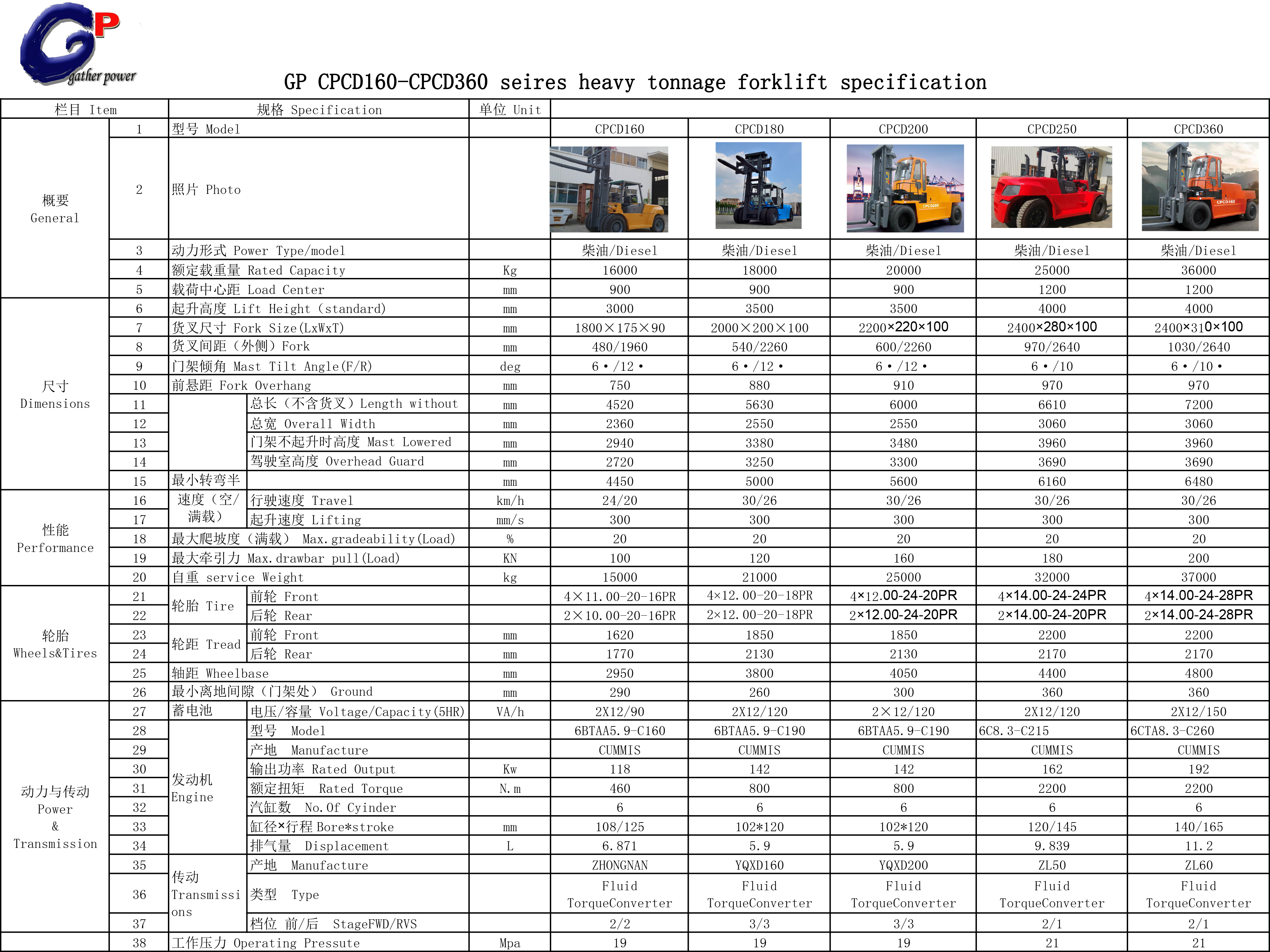 GPCPCD160-CPCD360